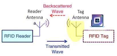 how to set up a simple rfid system|rfid for beginners tutorial.